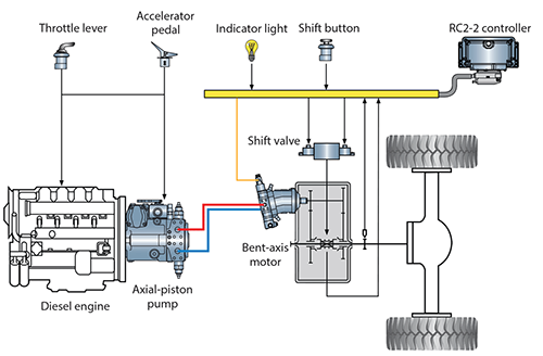 94.hydrostatic drive systems