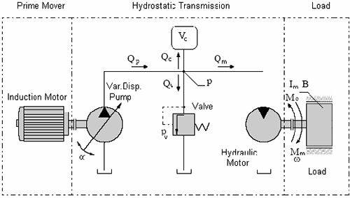 87.hydrostatic drive systems