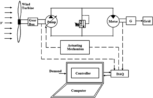 84.hydraulic transmission system